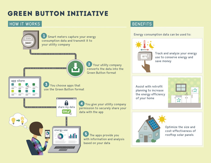 Green Button Infographic for Ontario, Canada