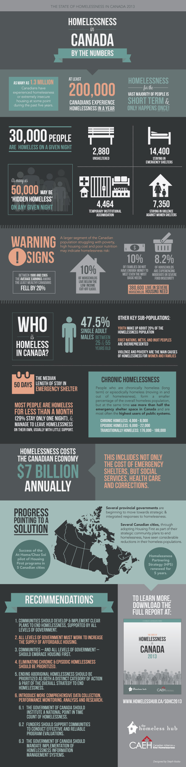 The information for the State of Homelessness in Canada 2013 report has been compiled by the Canadian Homelessness Research Network (Homeless Hub) and the Canadian Alliance to End Homelessness from the best available research to date.