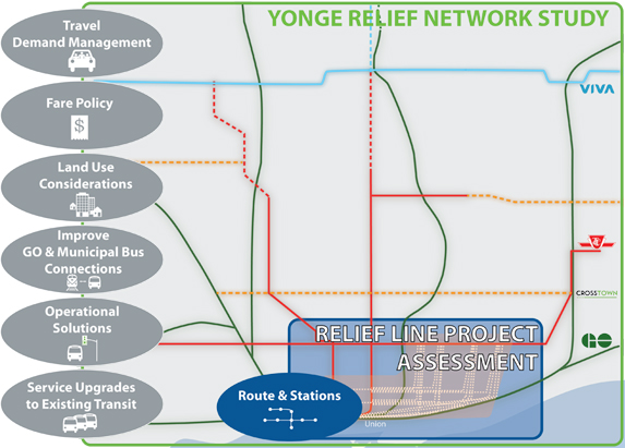 Metrolinx's map of the Yonge Relief Network Study.
