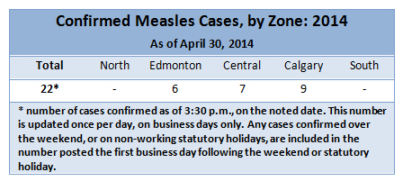 Alberta Health Services: Number of Confirmed Measles Cases in Alberta, Canada, as of April 30, 2014