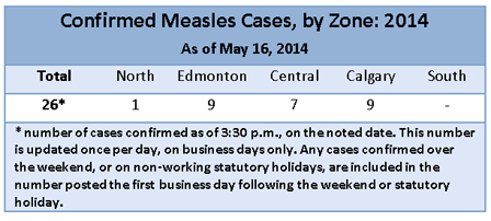 Alberta Health Services' Measles Cases Chart - May 16, 2014