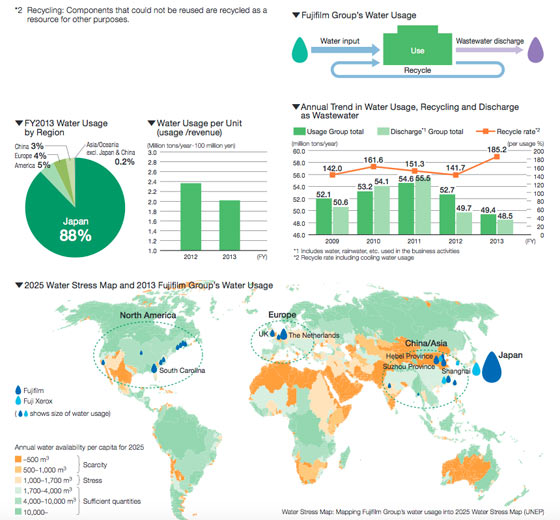 Sustainability Report 2014, page 49;  http://www.fujifilm.com/sustainability/report/pdf/index/ff_sr_2014_en_all.pdf