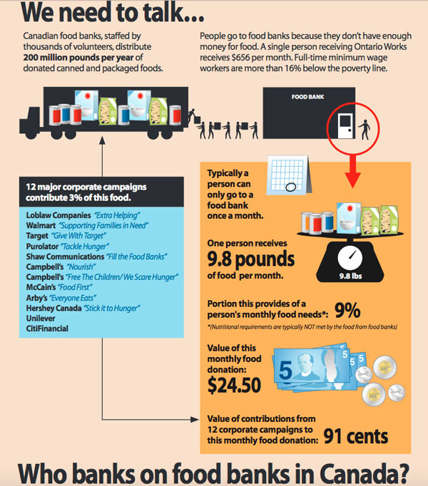 Who Banks on Food Banks in Canada? Infographic by the Put Food in the Budget campaign