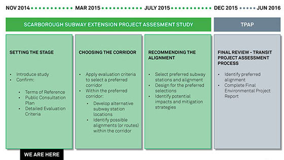 Timeline of the four phases of the Scarborough Subway Project Assessment Study