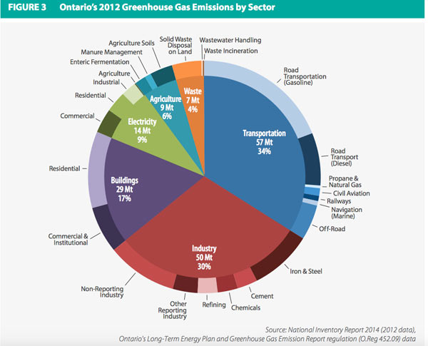 Figure 3 shows the sectors responsible for greenhouse gas emissions in Ontario. Ontario’s 2012 GHG emissions are estimated to be 167 Mt. The transportation sector had the largest share of emissions, followed by the industrial and buildings sectors. It also focuses the mind on how to change current behaviours. It is important to note that this pie chart only captures emissions and does not reflect the important role and value of carbon sinks in removing carbon from the atmosphere, for example in the forestry and agricultural sectors.