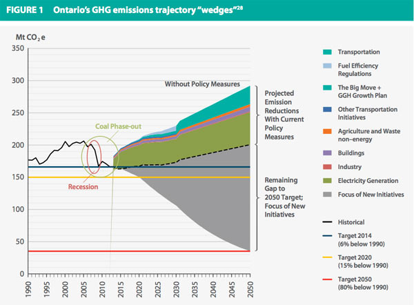 Figure 1 shows that in the absence of new actions, we expect Greenhouse Gas (GHG) emissions to begin to rise again as our economy and population grow. The illustrative wedges emphasise the importance of taking action early as delays take us further from our targets.