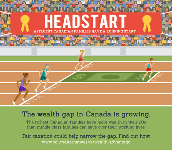 "Headstart - Affluent Canadian Families Have a Running Start: The wealth advantage for Canada’s affluent starts at young age. Did you know that the wealthiest Canadian families in their twenties have an average net worth of over $500,000—more than middle class families manage to save over a lifetime. If these millionaire babies stay at the top, they’ll spend the rest of their lifetime accumulating even greater wealth, leaving their middle class contemporaries behind in their gold dust. " Infographic: Headstart in the report, The Wealth Advantage: The Growing Wealth Gap Between Canada’s Affluent and the Middle Class. Infographic Courtesy of the Canadian Centre for Policy Alternatives (CCPA)