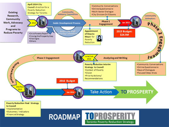 The Poverty Reduction Strategy is being developed through a collaborative process through 2015. This roadmap, last updated June 23, 2015, guides the work to be completed: Image Courtesy  of City of of Toronto
