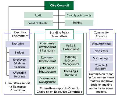 Toronto City Council Structure (2006)