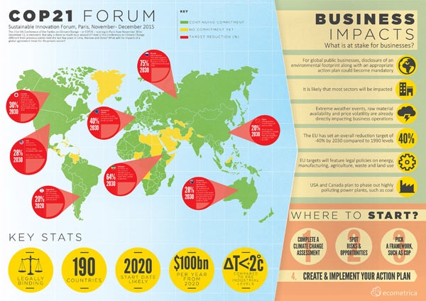 This "is an infographic on some of the key commitments that have already been put forward by countries and territories in advance of COP21, along with a breakdown of the main business impacts, and what companies can do to prepare for the outcomes of the conference." Infographic by ecometrica.com at http://ecometrica.com/article/what-does-cop21-mean-for-business . Please click on the image for a larger version.