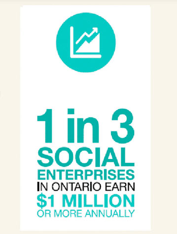 "Making an Impact: Ontario’s Social Enterprise Progress Report 2015": page 6